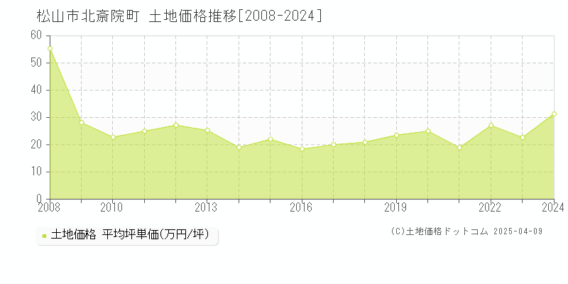 松山市北斎院町の土地価格推移グラフ 