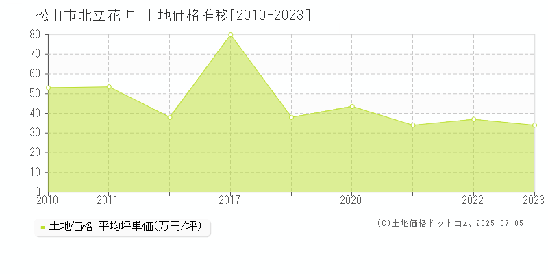 北立花町(松山市)の土地価格推移グラフ(坪単価)[2010-2023年]