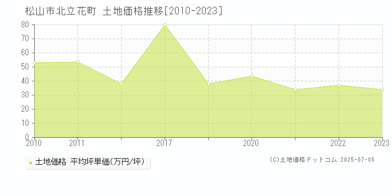 松山市北立花町の土地価格推移グラフ 