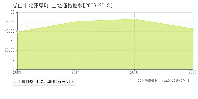 北藤原町(松山市)の土地価格推移グラフ(坪単価)[2009-2018年]