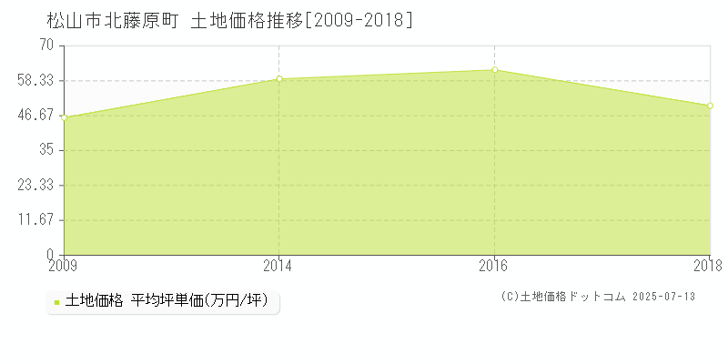 松山市北藤原町の土地価格推移グラフ 