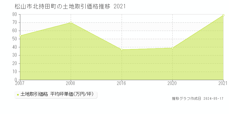 松山市北持田町の土地価格推移グラフ 