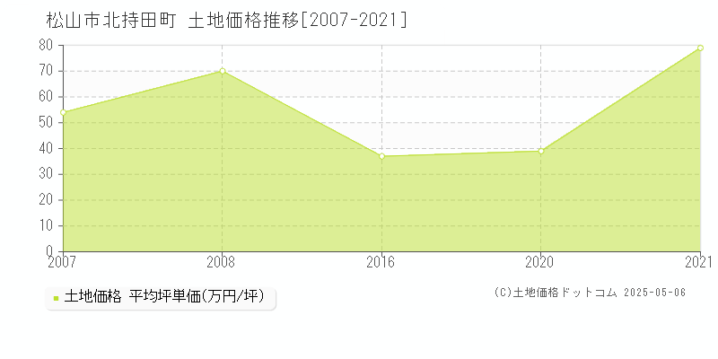 北持田町(松山市)の土地価格推移グラフ(坪単価)[2007-2021年]
