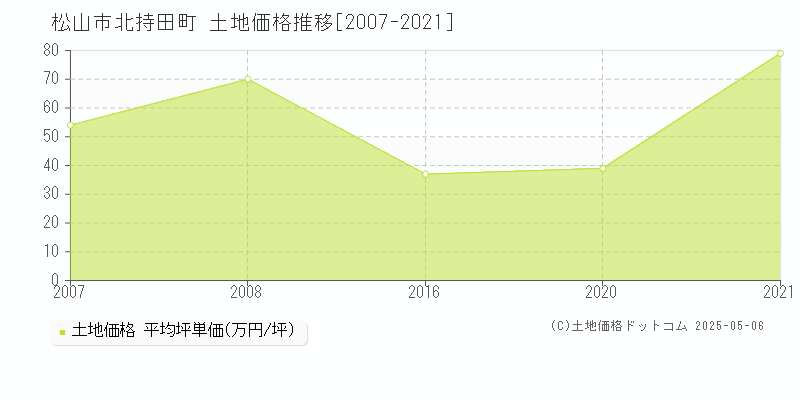 松山市北持田町の土地価格推移グラフ 