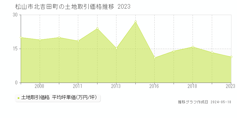 松山市北吉田町の土地価格推移グラフ 