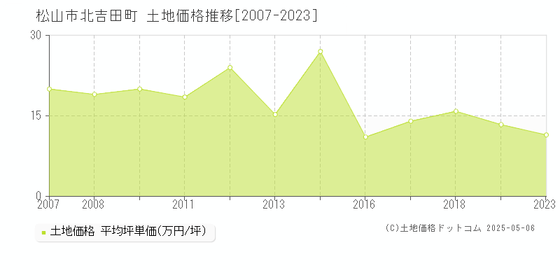 北吉田町(松山市)の土地価格推移グラフ(坪単価)[2007-2023年]