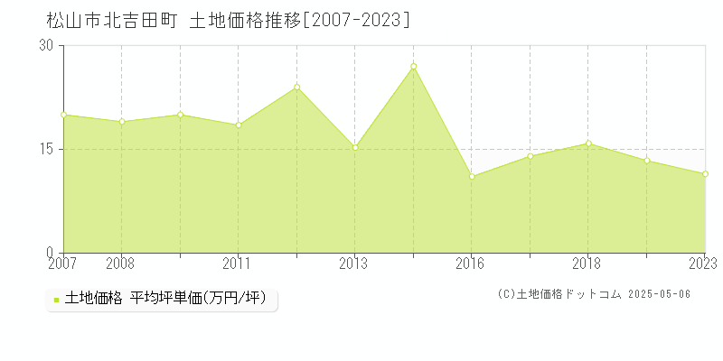 松山市北吉田町の土地価格推移グラフ 