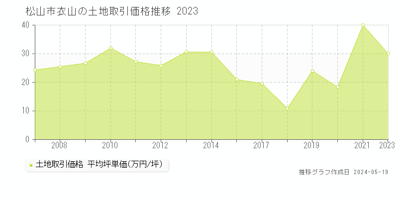 松山市衣山の土地価格推移グラフ 