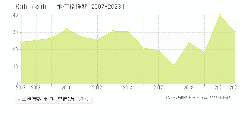 松山市衣山の土地価格推移グラフ 