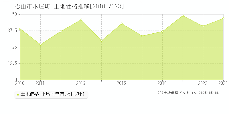 木屋町(松山市)の土地価格推移グラフ(坪単価)[2010-2023年]