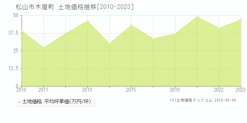 松山市木屋町の土地価格推移グラフ 