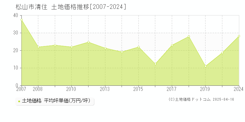 松山市清住の土地価格推移グラフ 