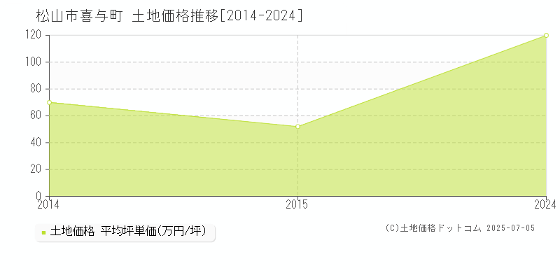 喜与町(松山市)の土地価格推移グラフ(坪単価)[2014-2024年]