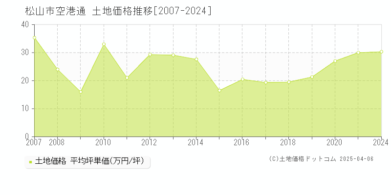 松山市空港通の土地取引事例推移グラフ 