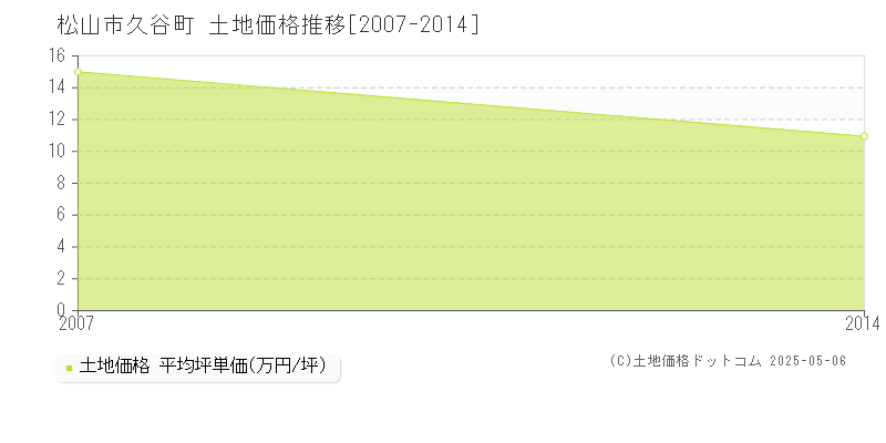 久谷町(松山市)の土地価格推移グラフ(坪単価)[2007-2014年]
