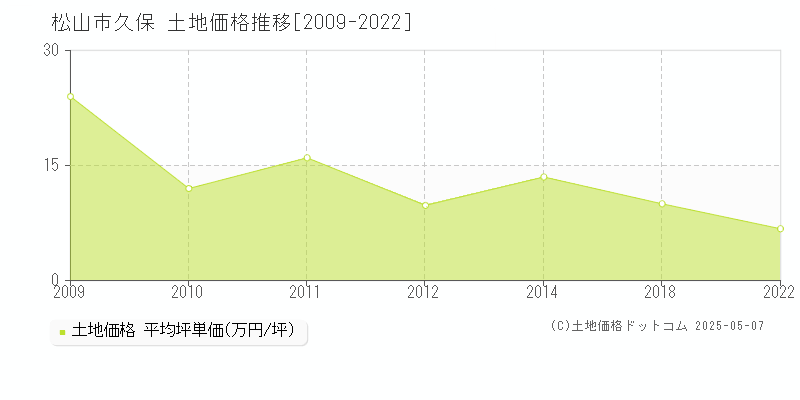 久保(松山市)の土地価格推移グラフ(坪単価)[2009-2022年]