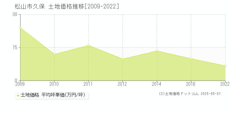 松山市久保の土地価格推移グラフ 