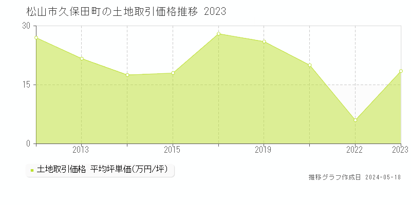 松山市久保田町の土地価格推移グラフ 