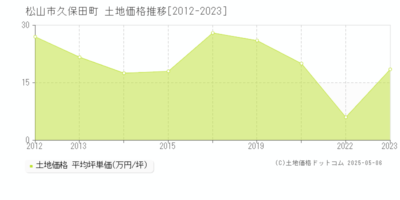 久保田町(松山市)の土地価格推移グラフ(坪単価)[2012-2023年]