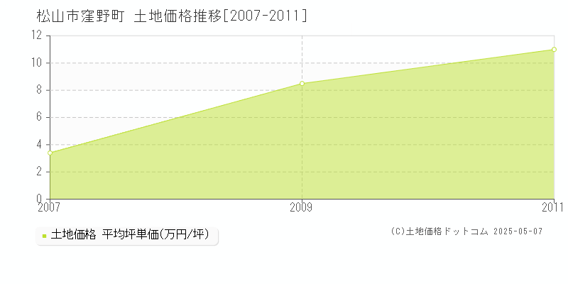 窪野町(松山市)の土地価格推移グラフ(坪単価)[2007-2011年]