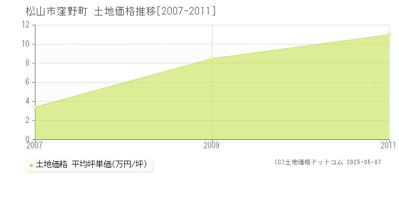 松山市窪野町の土地価格推移グラフ 