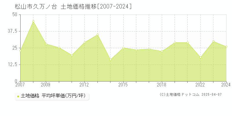 松山市久万ノ台の土地価格推移グラフ 