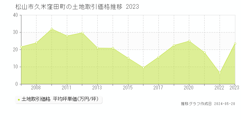 松山市久米窪田町の土地価格推移グラフ 