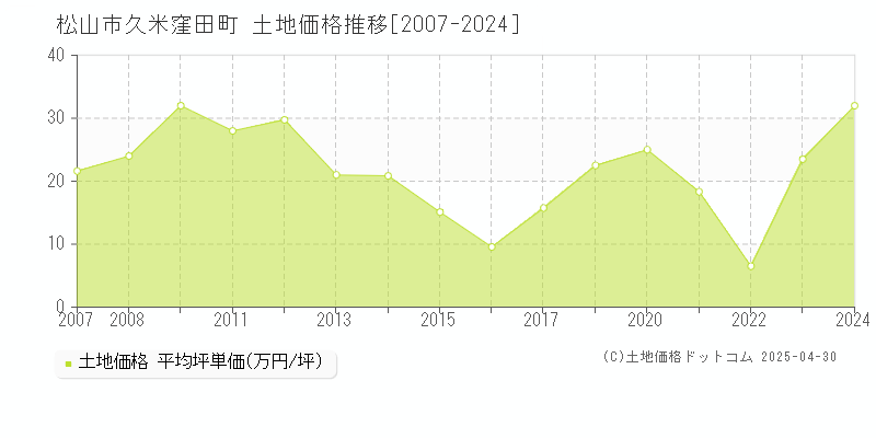 松山市久米窪田町の土地価格推移グラフ 