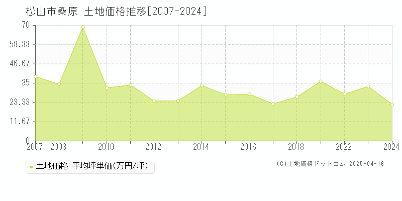 松山市桑原の土地価格推移グラフ 