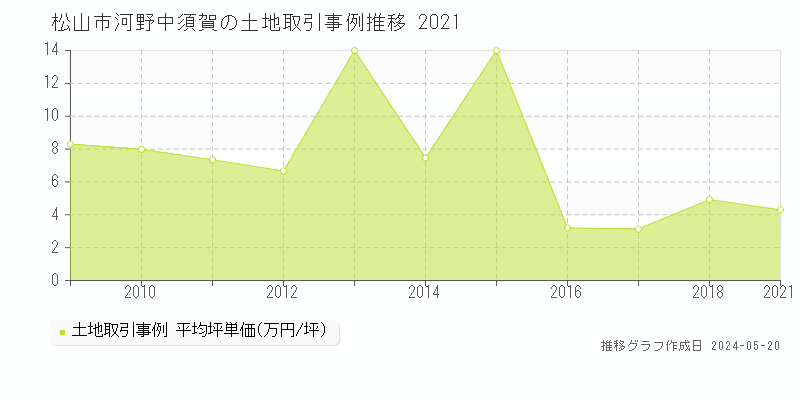 松山市河野中須賀の土地取引価格推移グラフ 