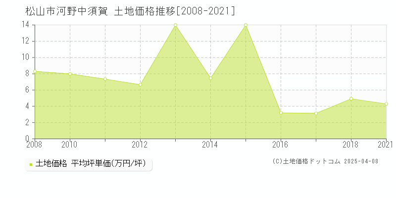 松山市河野中須賀の土地価格推移グラフ 