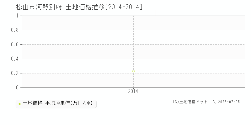 松山市河野別府の土地価格推移グラフ 