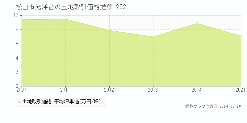 松山市光洋台の土地価格推移グラフ 