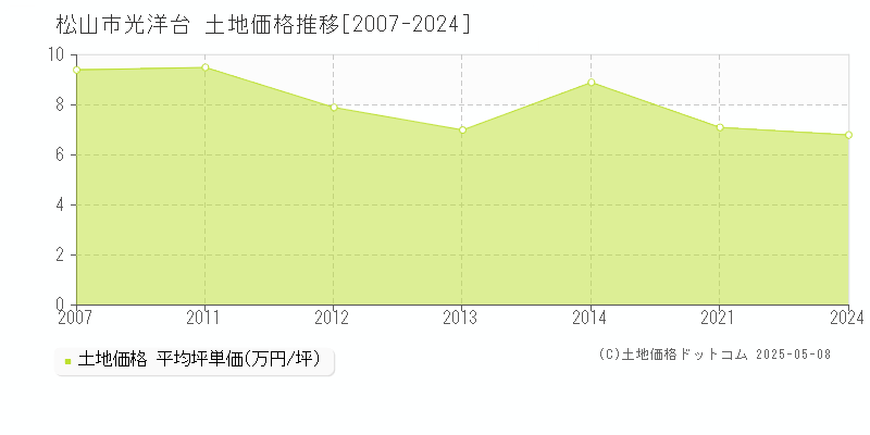 光洋台(松山市)の土地価格推移グラフ(坪単価)[2007-2024年]