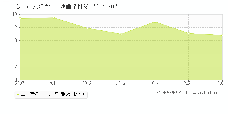 松山市光洋台の土地価格推移グラフ 