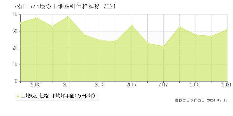 松山市小坂の土地価格推移グラフ 