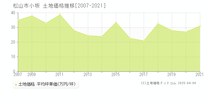 松山市小坂の土地価格推移グラフ 