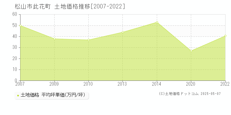 此花町(松山市)の土地価格推移グラフ(坪単価)[2007-2022年]