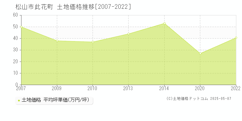 松山市此花町の土地価格推移グラフ 