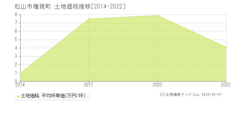 権現町(松山市)の土地価格推移グラフ(坪単価)[2014-2022年]