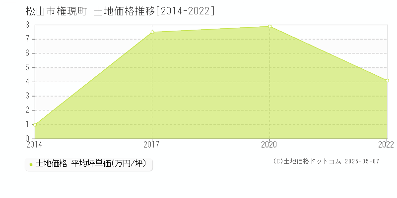 松山市権現町の土地価格推移グラフ 