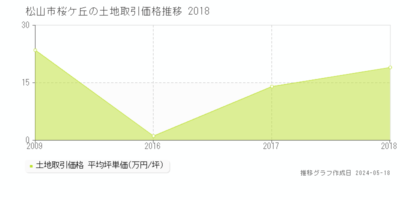 松山市桜ケ丘の土地価格推移グラフ 