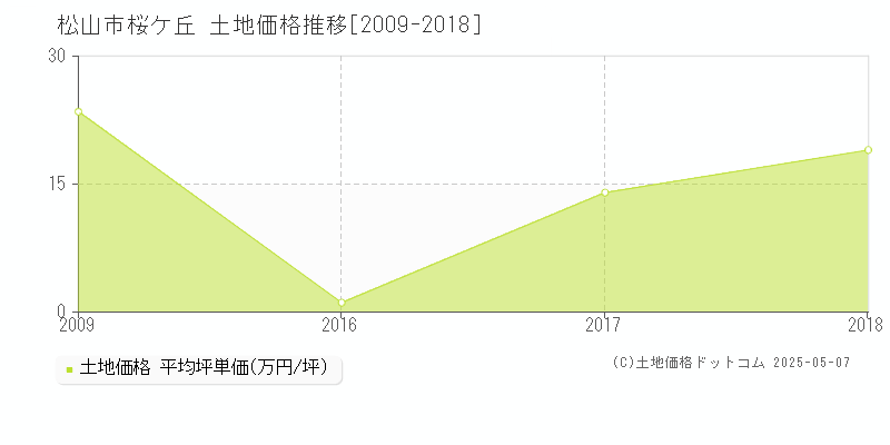 桜ケ丘(松山市)の土地価格推移グラフ(坪単価)[2009-2018年]
