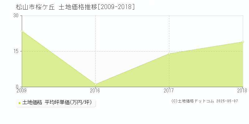 松山市桜ケ丘の土地価格推移グラフ 