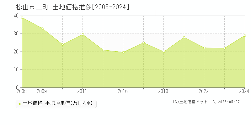 三町(松山市)の土地価格推移グラフ(坪単価)[2008-2024年]