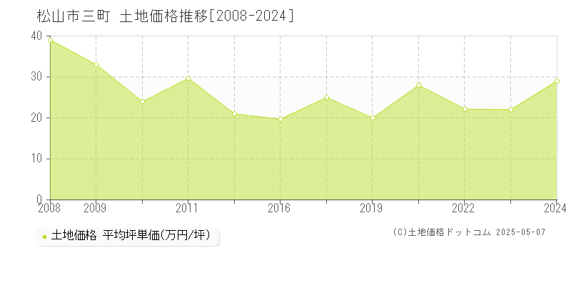 松山市三町の土地価格推移グラフ 