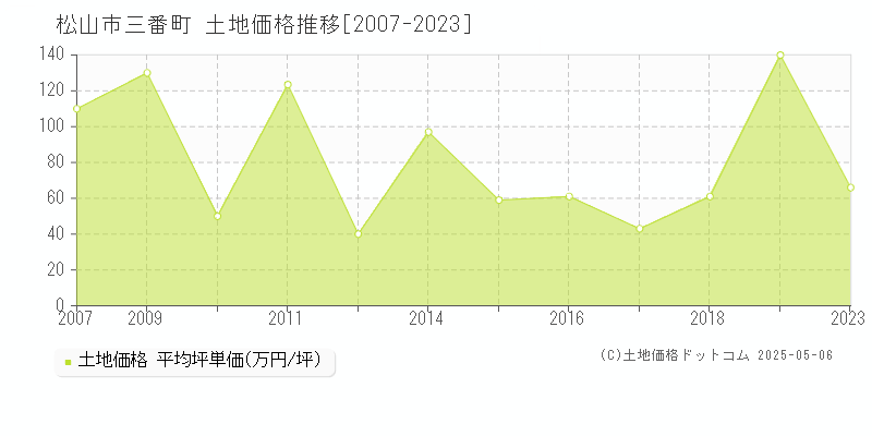 三番町(松山市)の土地価格推移グラフ(坪単価)[2007-2023年]