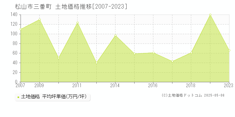 松山市三番町の土地価格推移グラフ 