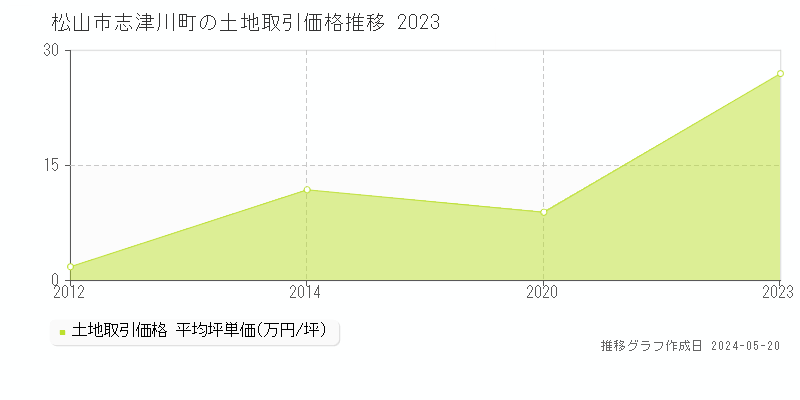 松山市志津川町の土地価格推移グラフ 