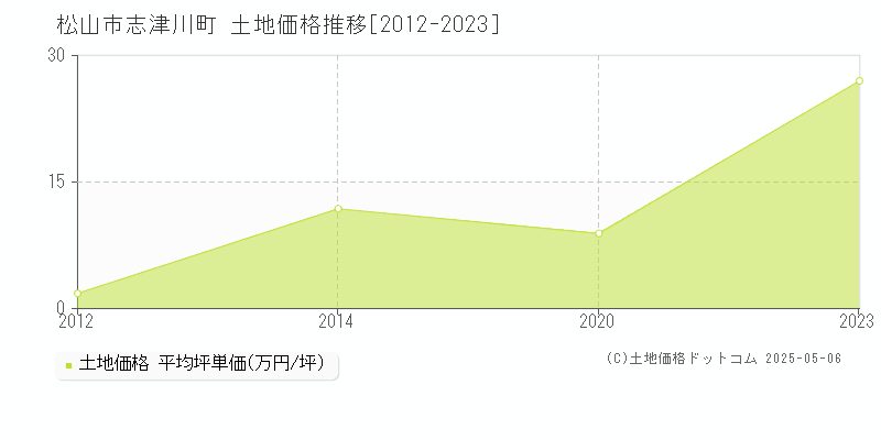志津川町(松山市)の土地価格推移グラフ(坪単価)[2012-2023年]